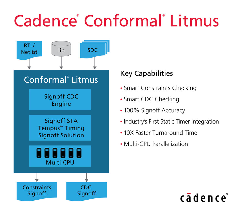 Cadence annonce Conformal Litmus,